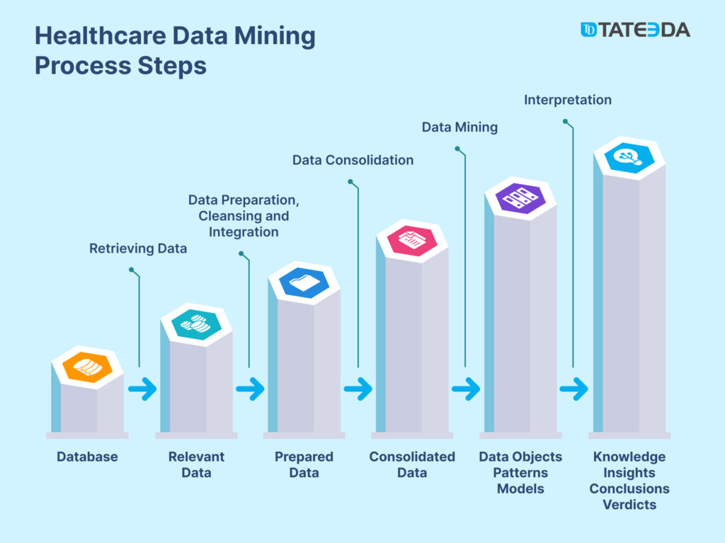 Healthcare Data Mining Process Steps with Examples | TATEEDA
