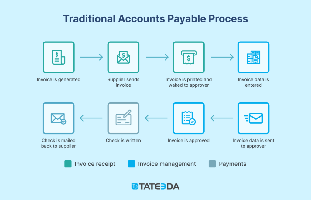 The chart illustrates the manual workflow of the healthcare accounts payable automation process. This process can be digitized for manual-free payment automation in healthcare. | TATEEDA