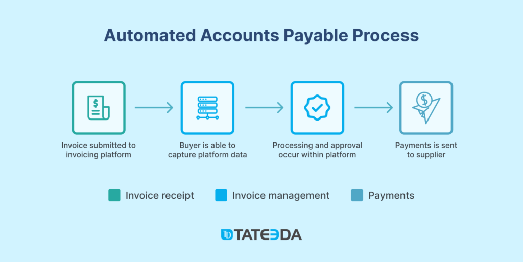 This variation of automated payment solutions in healthcare involves an electronic platform for sharing invoices and managing financial operations. | TATEEDA