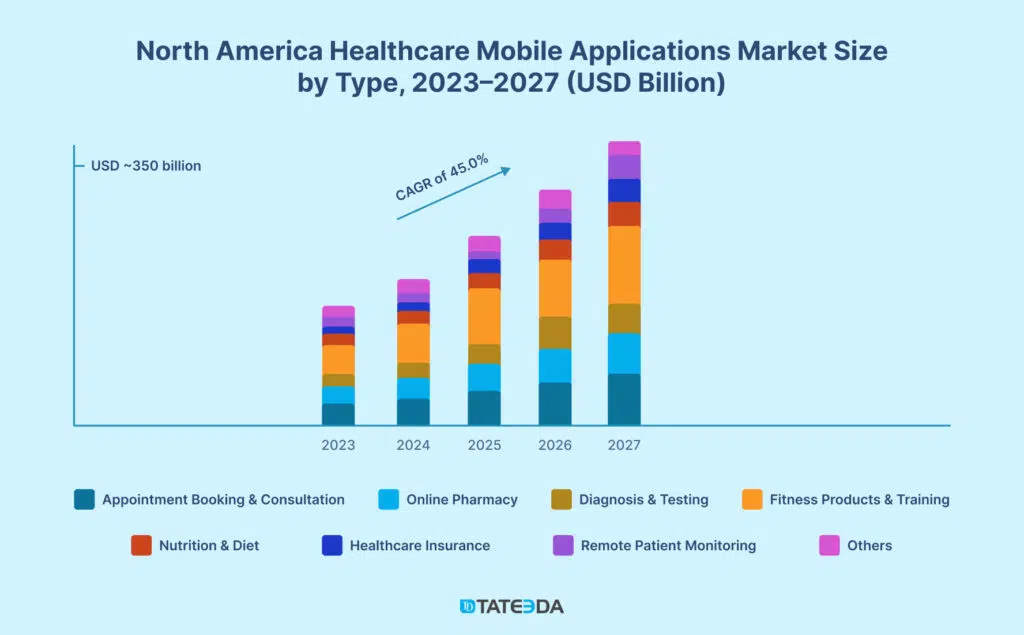 A data-driven outlook on mHealth app development trends, showcasing the projected growth of the North American healthcare mobile applications market from 2023 to 2027. The chart highlights key sectors, including remote patient monitoring, online pharmacy services, fitness tools, and diagnostic applications, driving industry expansion with a 45% CAGR.